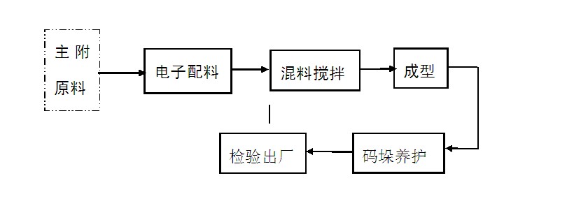 水泥磚生產線生產工藝