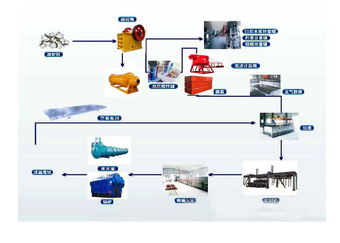 鄂式破碎機之加氣混凝土生產工藝流程