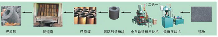 鐵粉壓塊機生產工藝